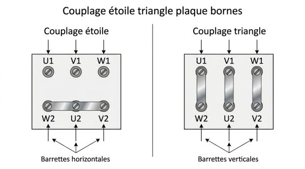 Couplage étoile triangle plaque bornes