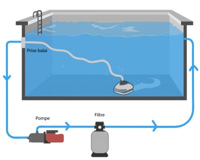 Fonctionnement Aspirateur Piscine