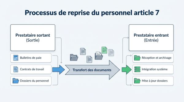 Processus de reprise du personnel article 7