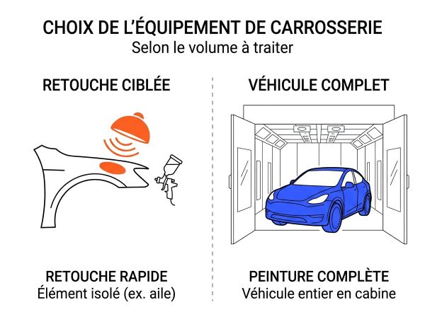 Choix équipement carrosserie : retouche ou complet