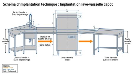 Implantation lave-vaisselle capot