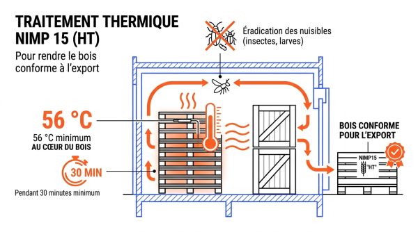 Schéma du traitement thermique NIMP15 HT à 56 degrés