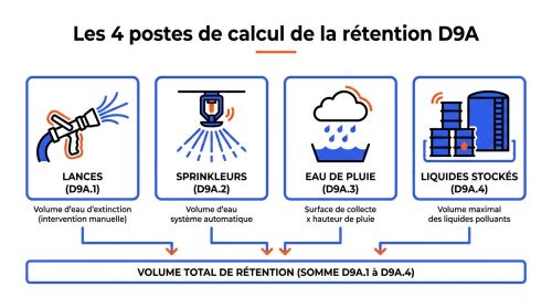 Les 4 postes de calcul de la rétention D9A