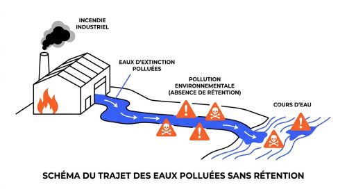 Schéma trajet des eaux polluées sans rétention