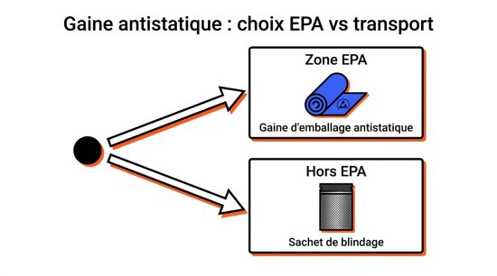 Gaine antistatique : choix EPA vs transport