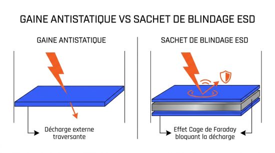 Gaine antistatique vs sachet de blindage ESD