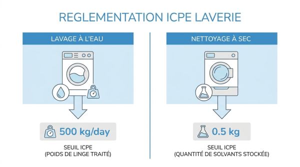 Seuils ICPE déclaration laverie automatique.