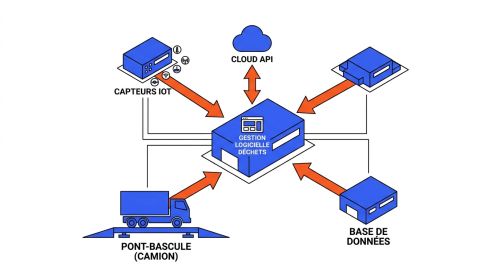Schéma intégrations logiciel gestion déchets