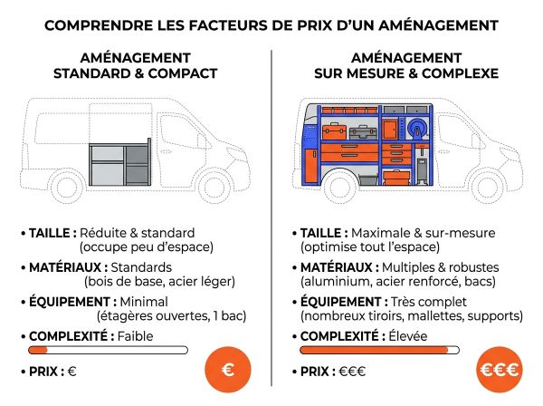 Facteurs de prix d'un aménagement amovible