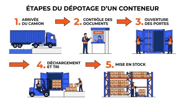 Étapes du dépotage de conteneur