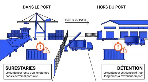 Surestaries vs détention conteneur