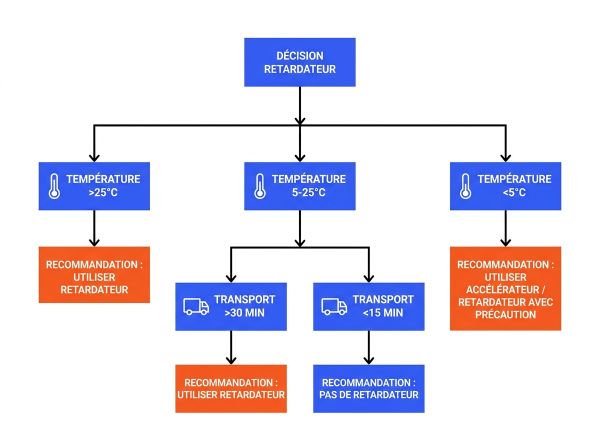 Arbre décision retardateur drive béton