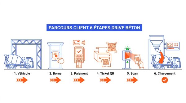 Parcours client 6 étapes drive béton