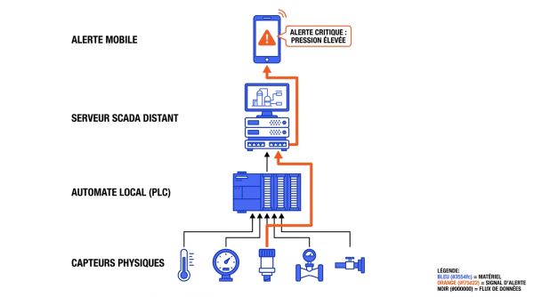 Réseau supervision SCADA drive béton