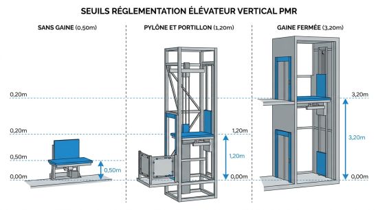 Seuils réglementation élévateur vertical PMR