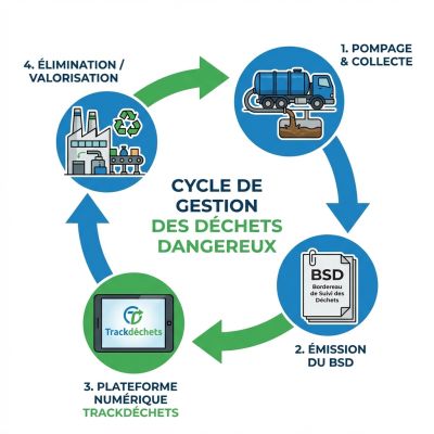 Cycle de gestion des déchets dangereux : pompage, bordereau de suivi (BSD), plateforme Trackdéchets et élimination.