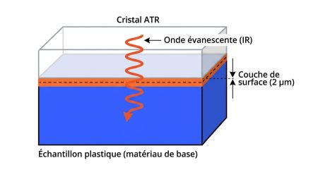 Coupe ATR-FTIR profondeur onde évanescente