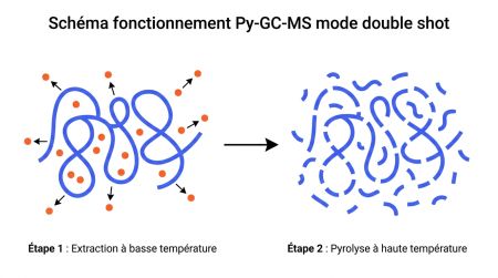 Schéma fonctionnement Py-GC-MS mode double shot