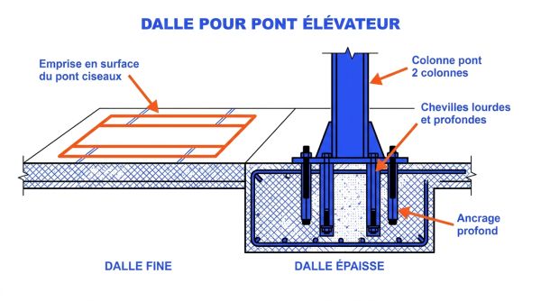 Dalle pour pont élévateur