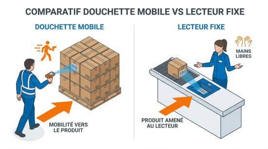 Comparatif douchette mobile vs lecteur fixe
