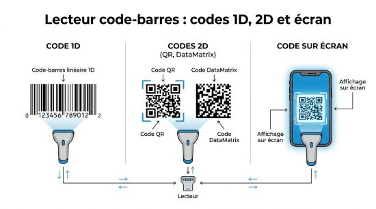 Lecteur code-barres : codes 1D, 2D et écran