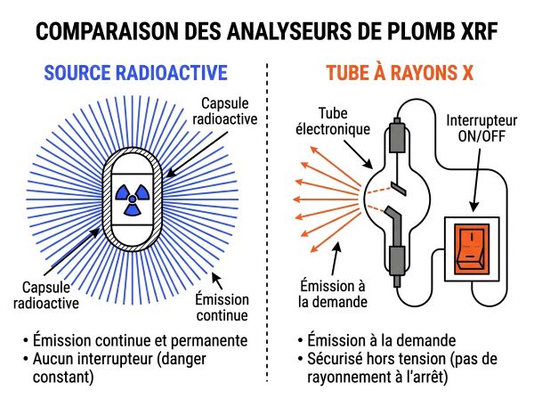 Comparatif des analyseurs de plomb XRF
