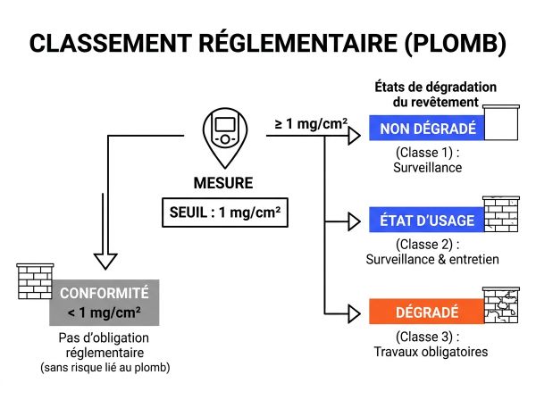 Schéma du seuil de l'analyseur de plomb
