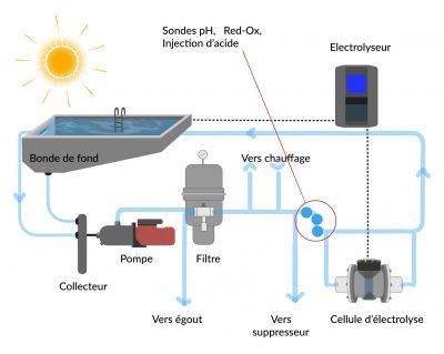 Traitement d'une piscine par électrolyse au sel : principe et procédé