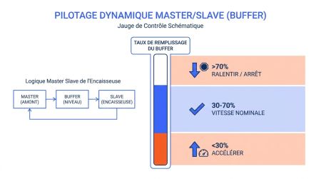 Logique master slave de l'encaisseuse