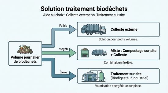 Solution traitement biodéchets