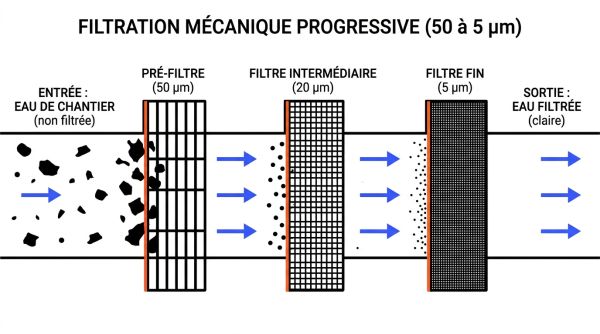 Filtration mécanique étagée eau de chantier