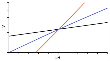 Graphique pente Nernst selon température