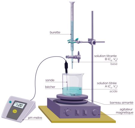 Montage titrage pH-mètre burette et sonde