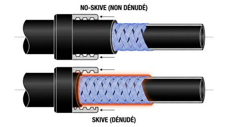 Coupe flexible hydraulique skive vs no skive
