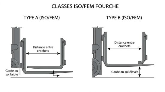 Classes ISO/FEM fourche