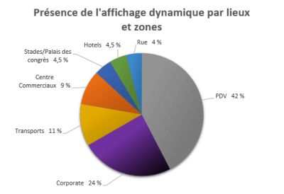Répartition des lieux d’affichage dynamique