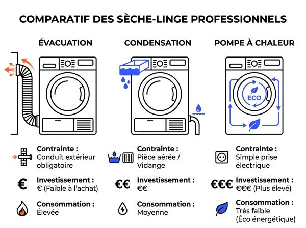 Comparatif des technologies de sèche-linge professionnel