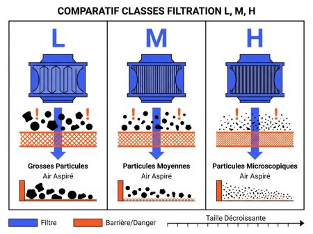 Classes filtration L, M, H aspirateur pro