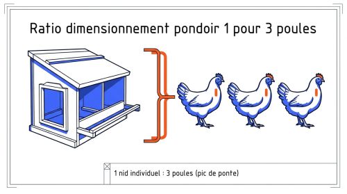 dimensionnement pondoir