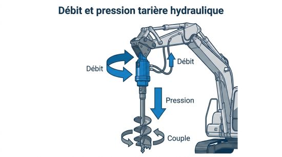 Débit et pression tarière hydraulique