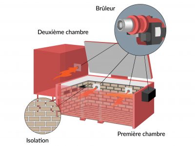 Fonctionnement d'un incinérateur de déchets