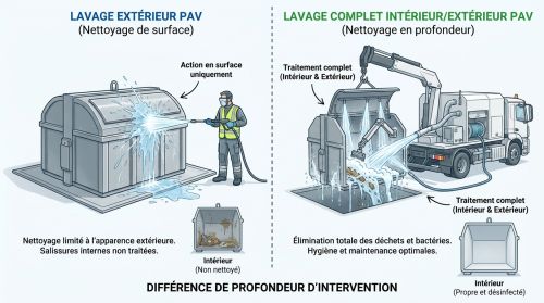 Lavage extérieur et complet PAV