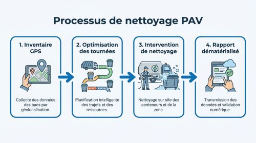 Processus de nettoyage PAV