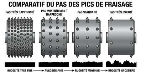 Comparatif du pas des pics de fraisage