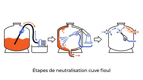Étapes de neutralisation cuve fioul
