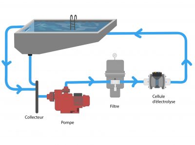 Fonctionnement d'une pompe de piscine