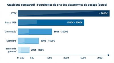 Comparatif des prix des plateformes de pesage
