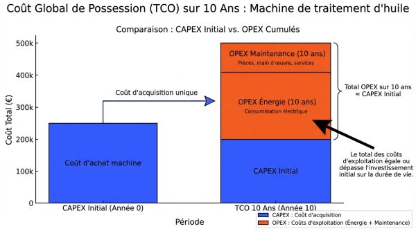 Graphique TCO machine de traitement d'huile
