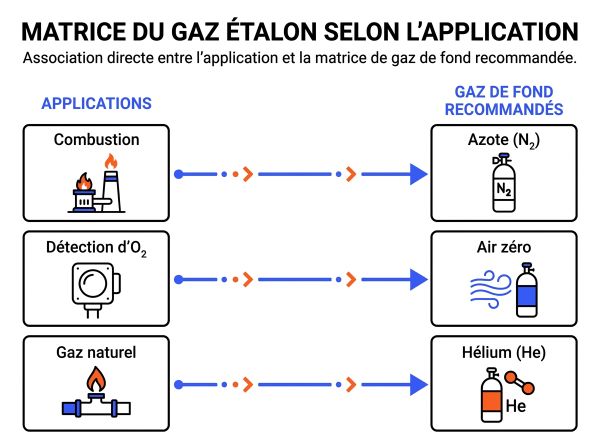 Matrice du gaz étalon selon l'application