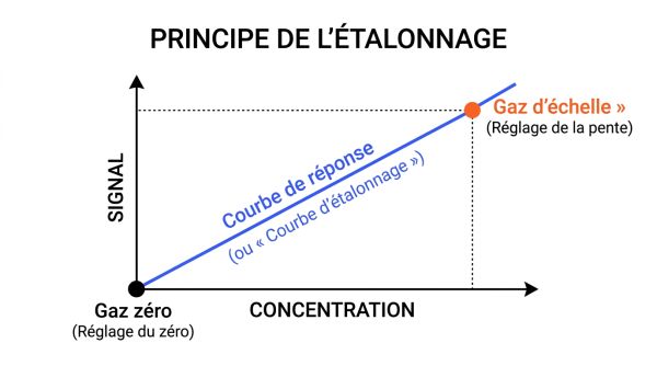Schéma étalonnage : gaz zéro et gaz d'échelle